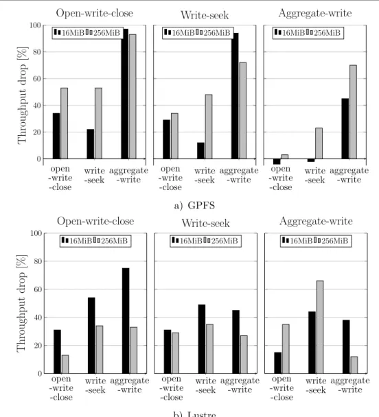 Figure 9. Throughput drop in MPI shared-file mode when the patterns are executed against each other
