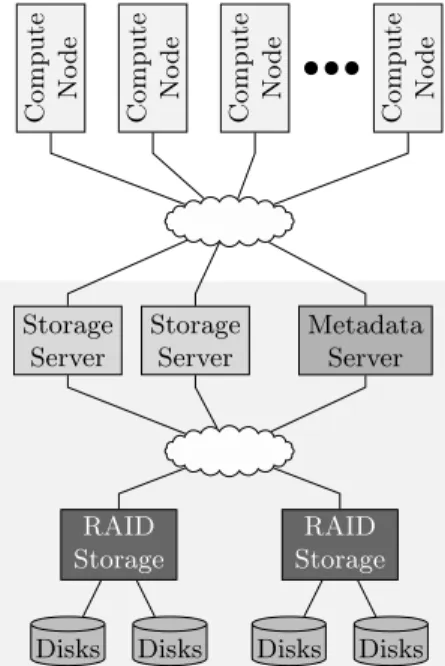 Figure 1. A typical Lustre configuration, with separate I/O servers for metadata and file storage