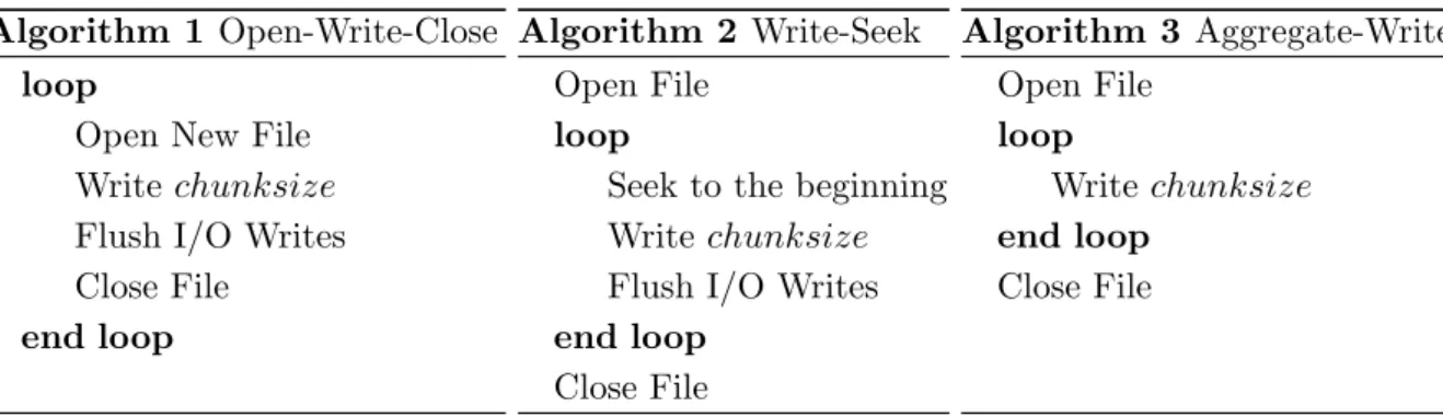 Figure 2. Three I/O access patterns