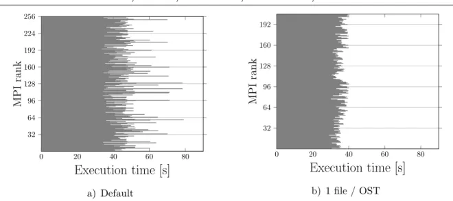 Figure 3. Mapping one file to one OST reduces the runtime imbalance among processes