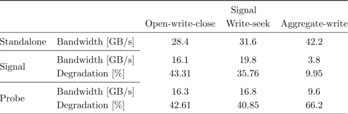 Table 2. Write bandwidth observed in an experimental run on Lustre when probe open-write-close is exposed to three different signal patterns at a chunk size of 1 MiB