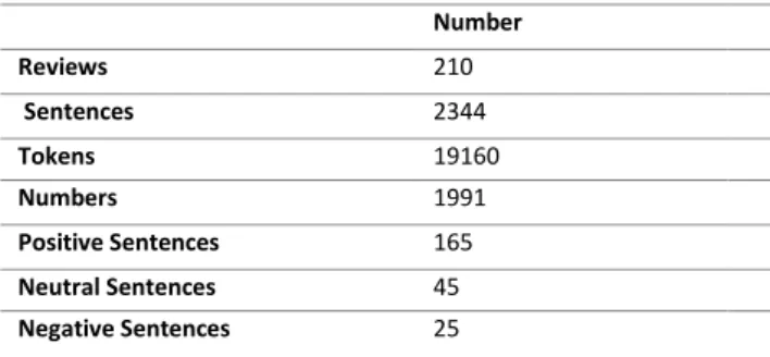 Table 2  Dataset statistics  Number  Reviews  210   Sentences  2344  Tokens  19160  Numbers  1991  Positive Sentences  165  Neutral Sentences  45  Negative Sentences  25  Table 3  