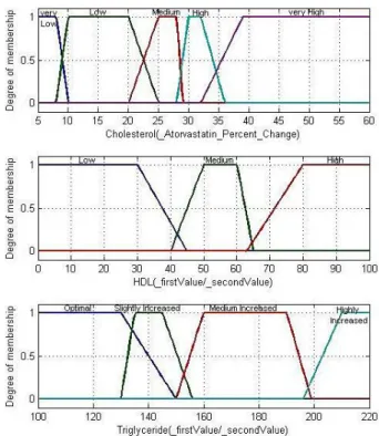 Fig. 4. Some samples of Input fuzzy sets