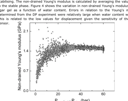 Figure 2: Variation in height of agar gel with the applied pressure in oil 