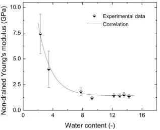 Figure 4: Non-drained Young’s modulus in function of water content 