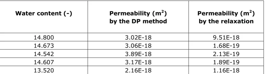 Table 3: Comparison of K values measured in the DP and relaxation procedures 