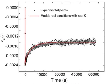 Figure 6: Different boundary conditions model curves and experimental points 