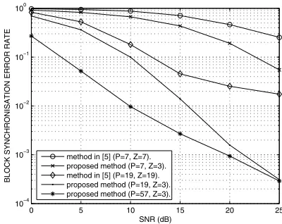 Fig. 1. Block synchronisation error rate (see (13)) using theproposed method. The results using the method in [5] are alsoincluded for comparison.