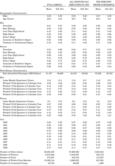 TABLE 1SUMMARY STATISTICS