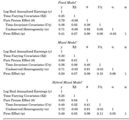 TABLE 5SAMPLE CORRELATIONS AMONG ESTIMATED EFFECTS