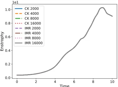 Figure 3. Enstrophy. Legend indicates time stepping scheme and number of timesteps