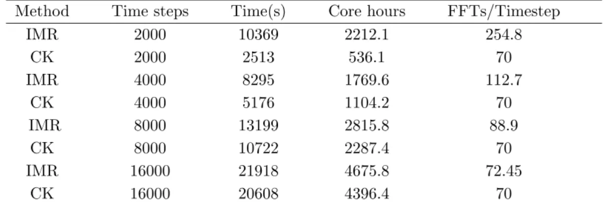 Table 1. Performance on Hazelhen [18]. All computations are done from a time of 0 to a time of 10 on 768 cores for a 512 3 discretization