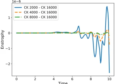 Figure 7. Differences between the enstrophy computed with CK schemes. Legend indicates the number of timesteps