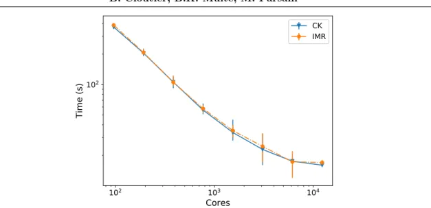 Figure 10. Strong Scaling for the first 20 timesteps of a 2000 timestep run modified from [3]