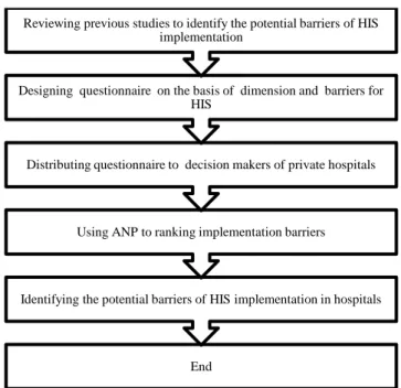 Fig. 1. Research methodology 