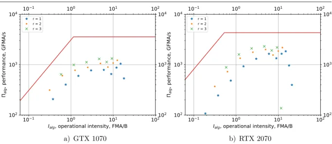 Figure 8. The Roofline model against shared memory bandwidth for the RDD algorithm