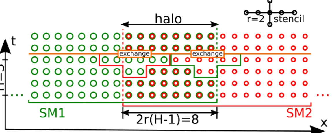 Figure 9. RDDHalo algorithms on the dependency graph. The cells that are computed correctly and stored on the two adjacent SM are shown in two colors