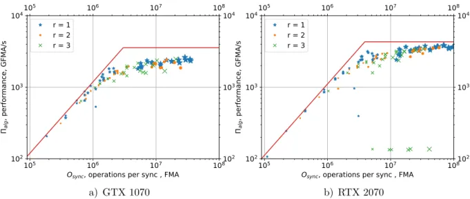 Figure 10. Latency limitation. The markers show the results of the test runs with different halo and grp parameters