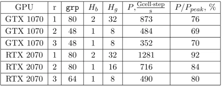 Table 4. The highest performance results obtained with RDDhalo