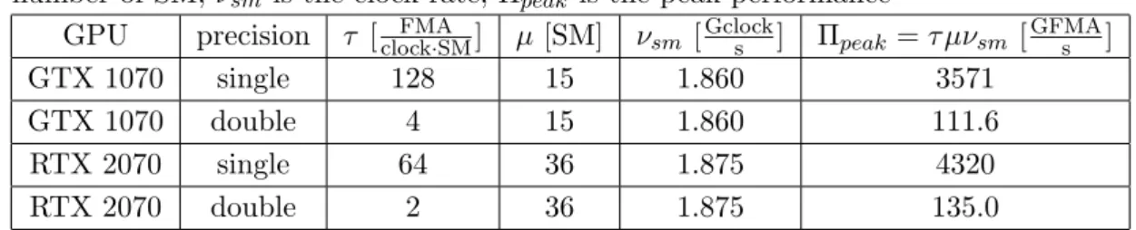 Table 1. GPU characteristics: τ is the arithmetic instruction throughput, µ is the number of SM, ν sm is the clock rate, Π peak is the peak performance