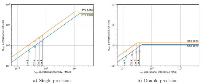 Figure 4. Roofline model for the stepwise algorithm implementation. The markers show the highest performance result obtained with our code