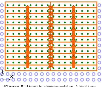 Figure 5. Domain decomposition Algorithm