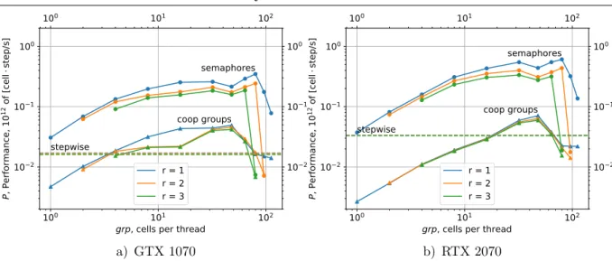 Figure 7. Performance dependency on the number of cells per thread grp parameter in the RDD algorithm