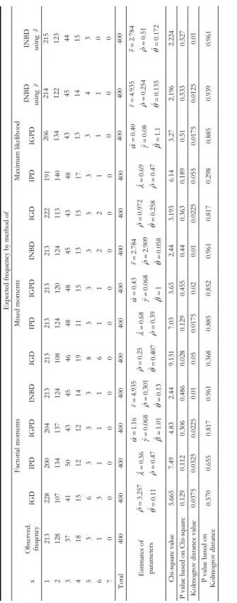 TABLE 1  Distribution of number of articles of theoretical statistics and probability for years from 1940-49 and initial letters N-R of the author’s name  Expected frequency by method of   Factorial moments Mixed moments Maximum likelihood x Observed
