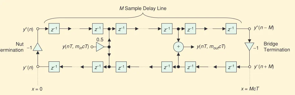Figure 1 shows a digital waveguide implementation of an ideal