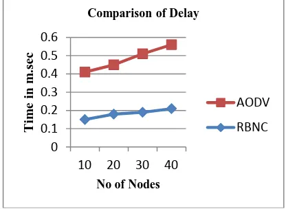 Fig 3: Redundancy in Network   