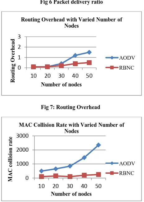 Fig 7: Routing Overhead 