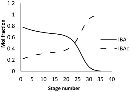 Fig 1: Mole fraction of IBA and IBAc at each stage in the HPC. 