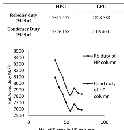 Table 1. Optimum Reboiler and Condenser Duties 