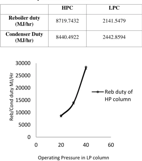 Table 4. Optimum Reboiler and Condenser Duties 