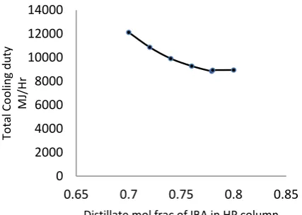 Fig 14: Variation of total cooling duties with mol frac of IBA in the distillate of HPC 