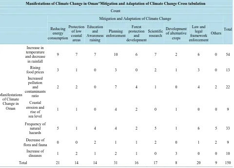 Table 2. Cross tabulation of manifestations of climate change and mitigation and adaptation options