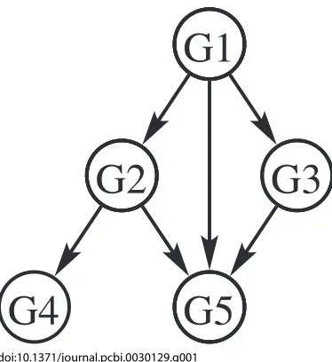 Figure 2. Illustration of Model Parameters for Two-Node BayesianNetwork