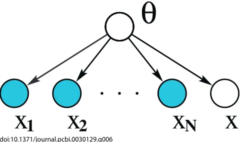 Figure 6. Graphical Model Illustrating Bayesian Inference