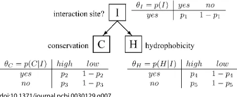 Figure 7. Naı¨ve Bayes Classifier with Model Parameters in the Form ofCPTs