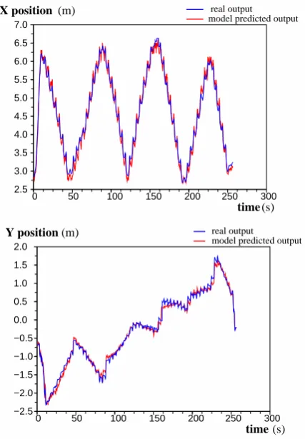 Figure 7: The error distributions of the Xand thethe predicted and actual position of the demonstrator is less than10 position prediction model Y position prediction model