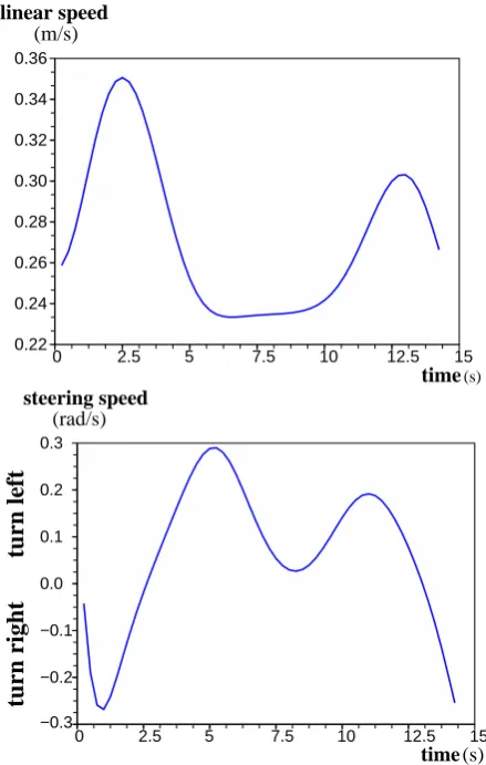 Figure 10: The translational and rotational speed graphs of thedemonstrator while performing the desired behaviour shown in ﬁg-ure 8