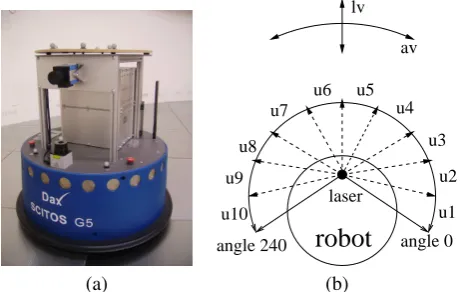 Fig. 1.DAX (a). DAX has two degrees of freedom (translational androtational) and equipped with the laser range ﬁnder