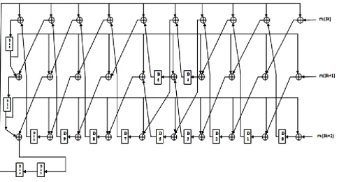 Figure 5: Three parallel LFSR for g(x) =+1 after Unfolding by a factor of 3 