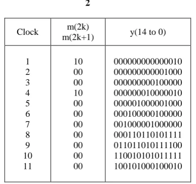 Figure 9: Comparison of Area and Speed parameters for different unfolding factors 