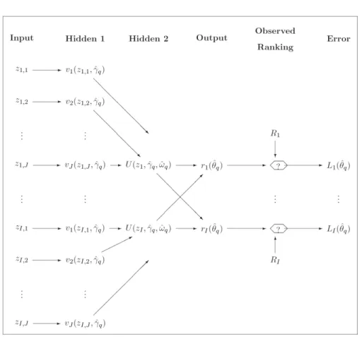 Figure 2 – Perceptron structure (for    ˆ  ˆ q  (   ˆ q q , ˆ )  at the q-th iteration)