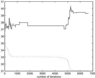 Figure 3 – Evolution of the discrete loss function  L D  (plain line) and the continuous loss function  L  (dashed line) in function of the number of iterations for company 4