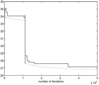 Figure 4 – Evolution of the discrete loss function  L D  (plain line) and the continuous loss function  L C  (dashed line) in function of the number of iterations for company 9