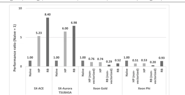 Figure 6. Performance ratio of HP and RB versions to naive version of the sipsol subroutine with the total execution times on each machine