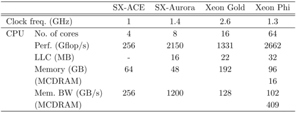 Table 1. Specifications of each machine used in the evaluation