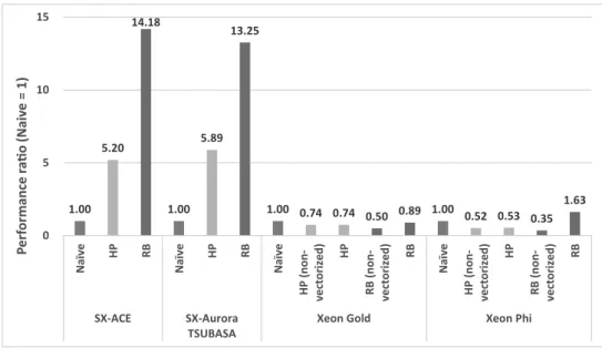 Figure 5. Performance ratio of HP and RB versions to naive version of the sipsol subroutine with an iteration on each machine